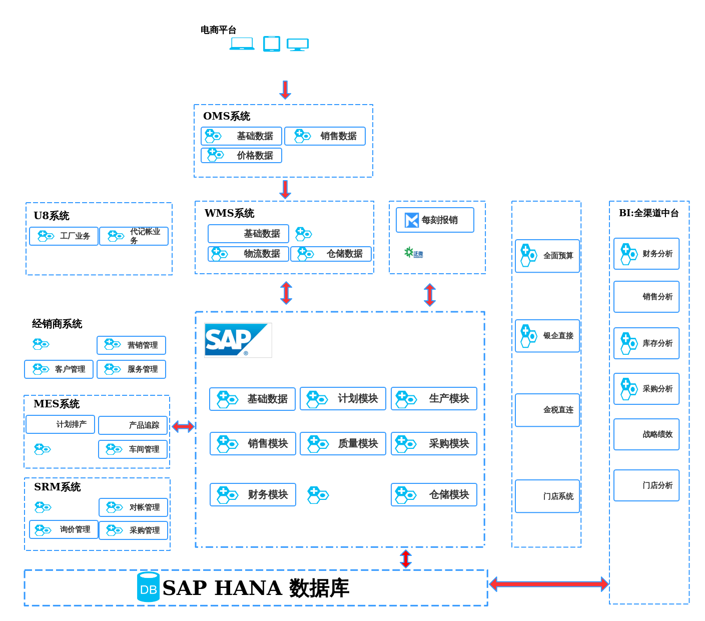 ERP项目SAP整体系统架构图下的SAP数据库管理 以Processo为例探讨